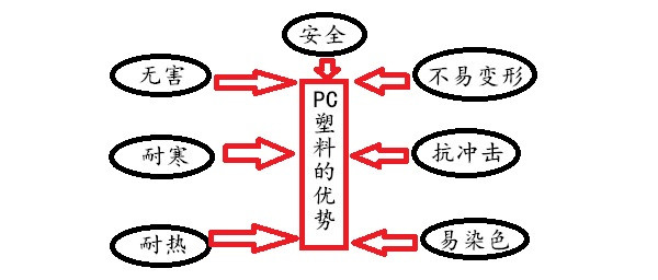 PC塑料的优势