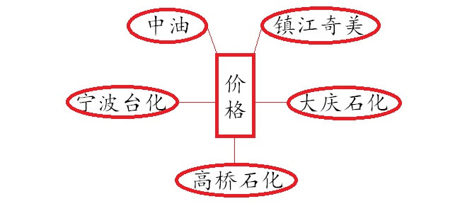 市场上ABS厂家价格
