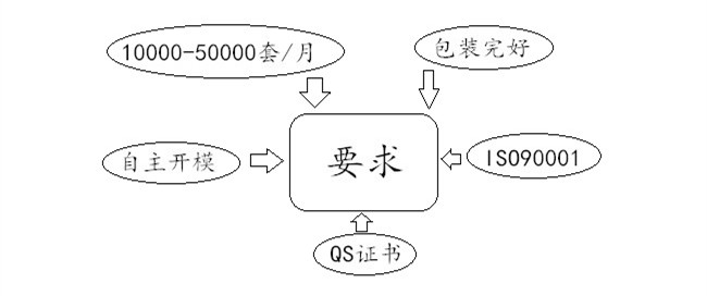 客户定制要求