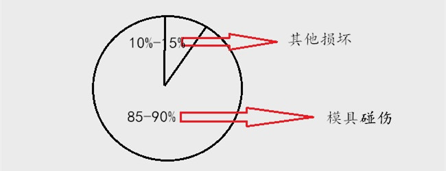 模具损伤汇总有85%为碰伤