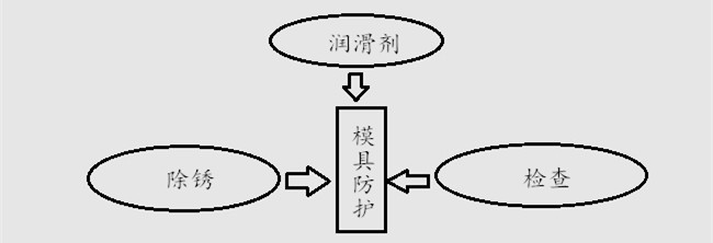模具防护