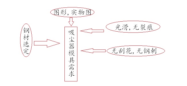 吸尘器模具需求