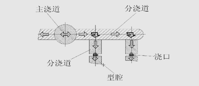 吸尘器浇注系统设计