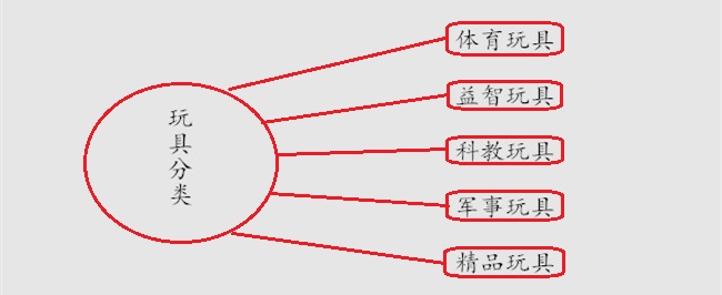 玩具分类