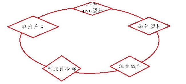 玩具塑料注塑过程