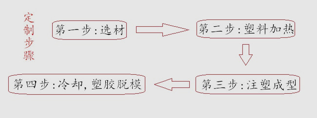 电吹风塑胶外壳定制步骤