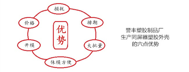 誉丰塑胶制品厂生产同屏器外壳的六点优势