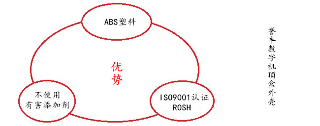 誉丰生产数字机顶盒塑胶外壳的优势