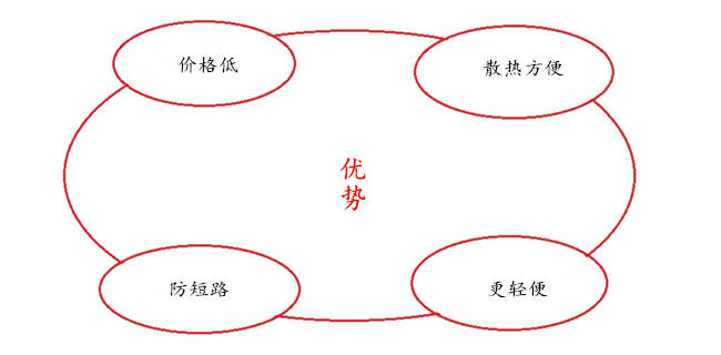 电动车控制器塑胶外壳四大优势