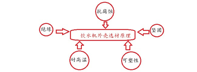 饮水机外壳选材原理