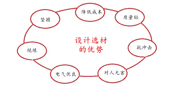 设计原材料为PC塑料的优势
