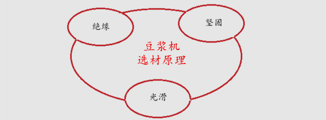 豆浆机选材原理