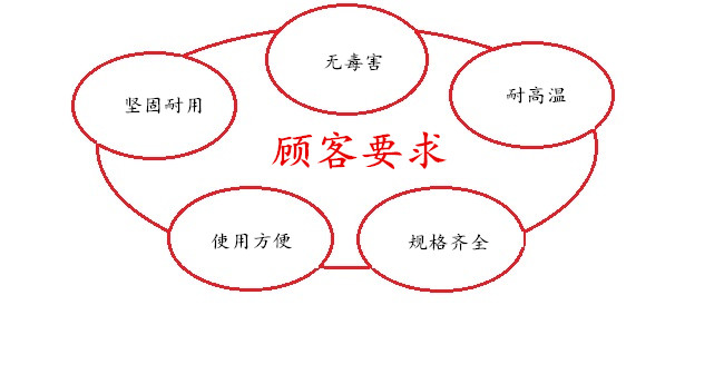 塑料盆顾客要求