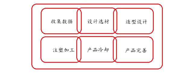 塑料盆定制过程
