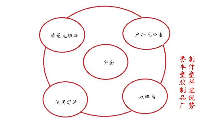 誉丰塑胶制品厂制作塑料盆优势