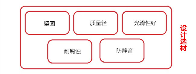 剃须刀设计选材