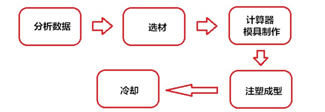 计算器外壳制作过程