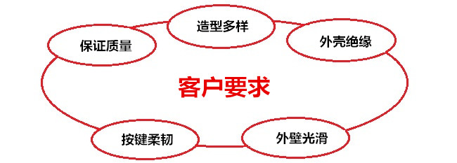 钟表客户需求