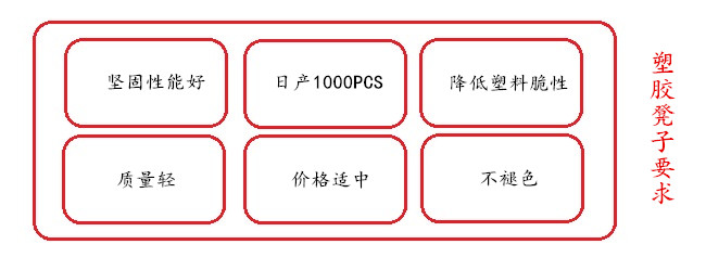 客户对塑胶凳子要求