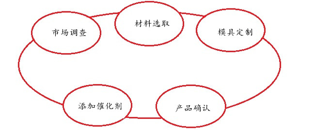 塑胶凳子制作前分析