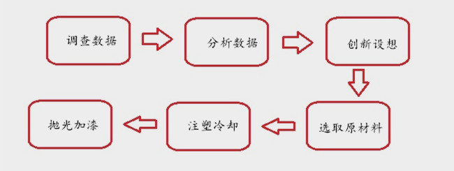 垃圾桶制作过程