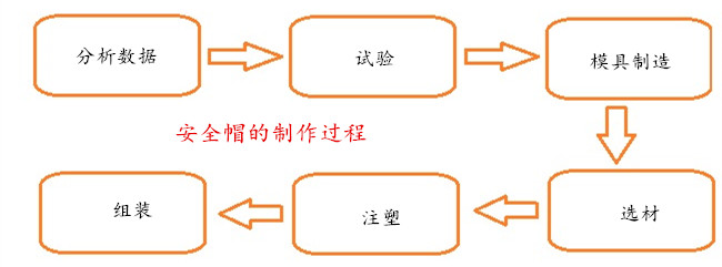 塑胶安全帽的制作过程