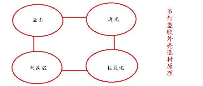 吊灯塑胶外壳选材