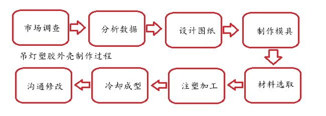 家用吊灯外壳制作过程
