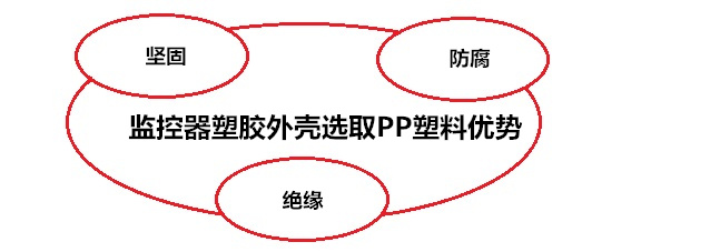 监控器塑胶外壳选材PP塑料