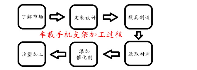 车载手机支架加工过程