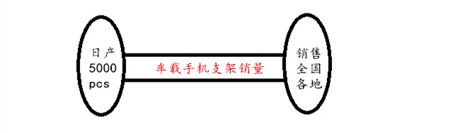 车载手机支架生产及销量