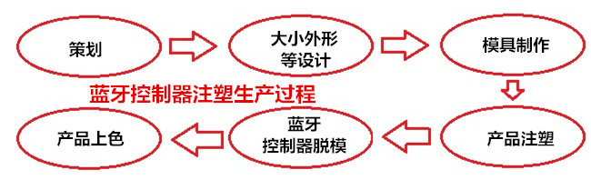蓝牙控制器外壳注塑生产过程