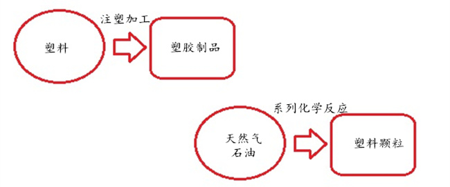 塑胶制品和塑料制品原材料不同