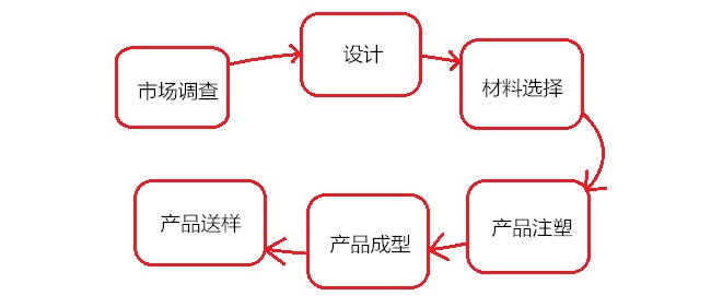 电源适配器加工过程