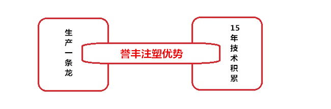 誉丰塑胶制品厂生产汽车应急电源外壳优势