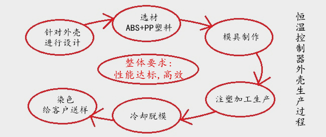 恒温控制器外壳生产过程