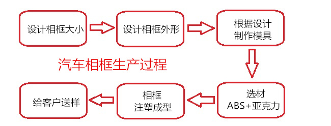 生产加工汽车相框过程