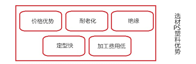 HDMI同屏器外壳选材PS塑料的优势